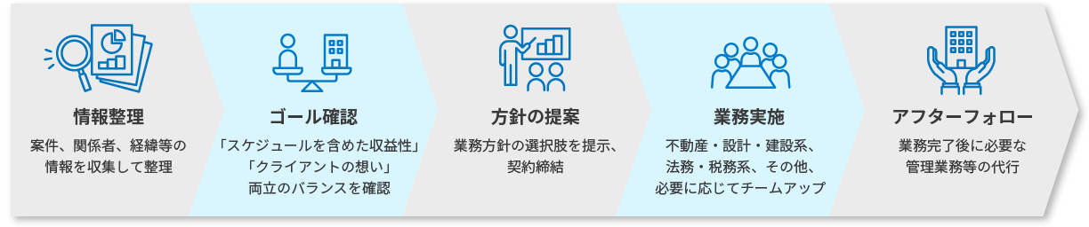 情報整理、ゴール確認、方針の提案、業務実施、アフターフォロー